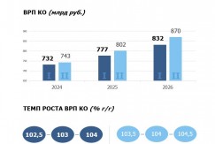 Основные точки роста экономики Калужской области – фармация, химическая, электронная, бумажная промышленности металлообработка