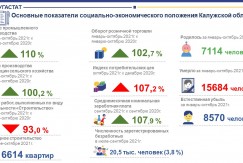 Основные показатели социально-экономического положения Калужской области