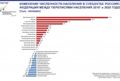 Калужская область по предварительным итогам переписи занимает третье место в ЦФО по приросту населения