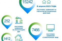В Калужской области наблюдается подъем поступающих заявлений на регистрацию ипотеки, в том числе по заявлениям, поданным в электронном виде